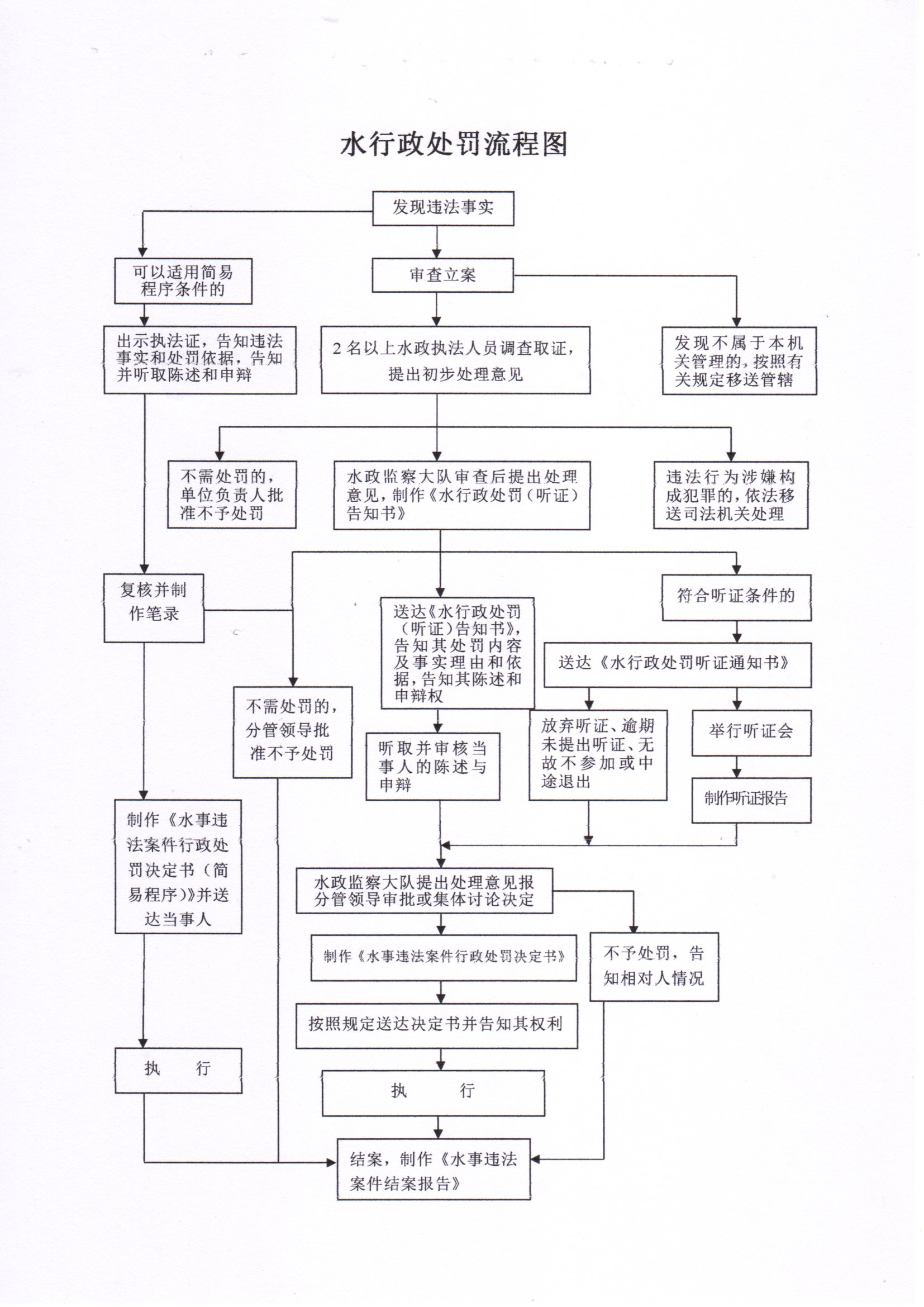 江永县水利局行政处罚流程图