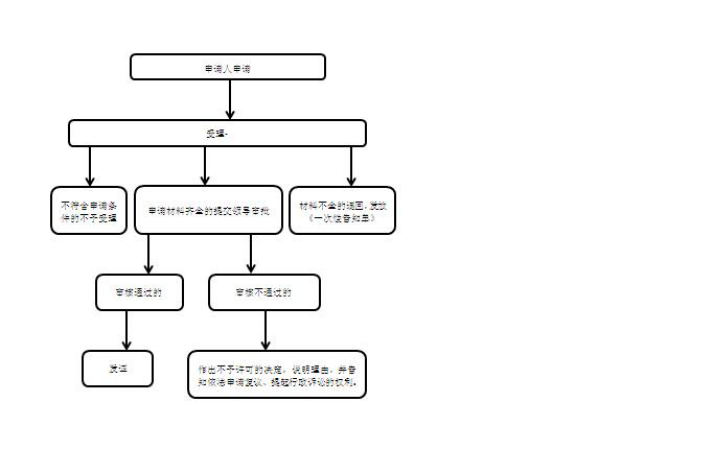 附录1户口迁移审批流程图