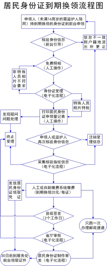 附录1居民身份证到期换发流程图